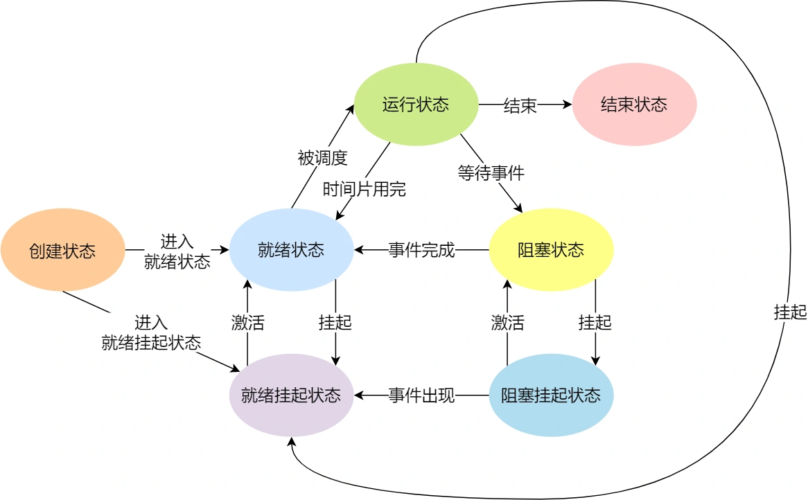 process_state