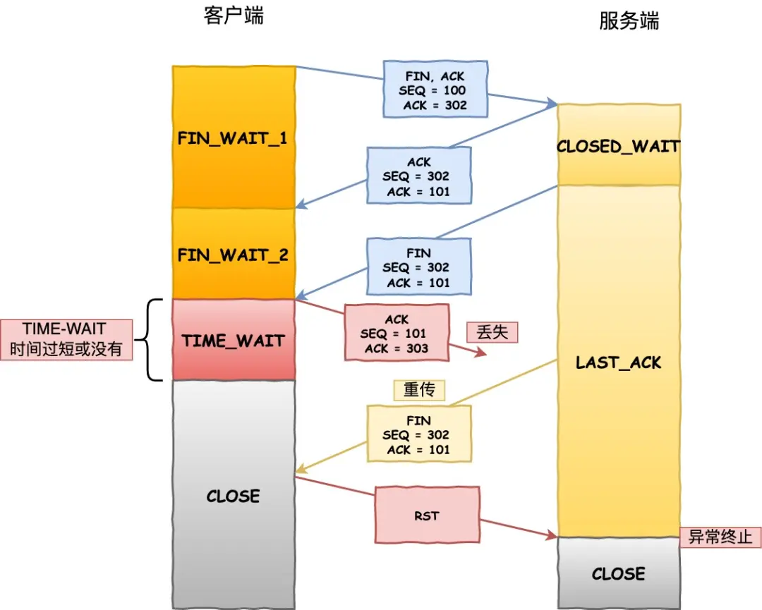 tcp_four_close